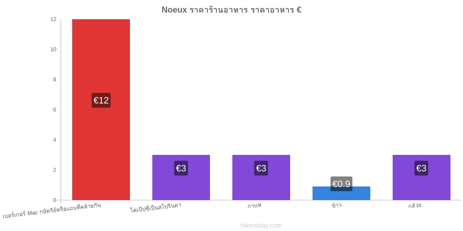 Noeux การเปลี่ยนแปลงราคา hikersbay.com