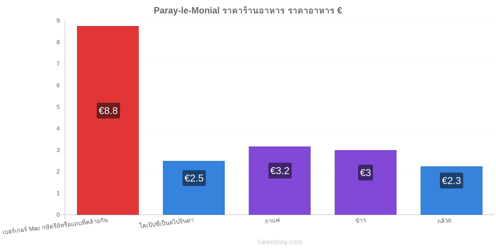 Paray-le-Monial การเปลี่ยนแปลงราคา hikersbay.com