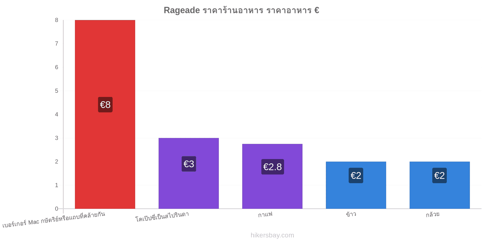 Rageade การเปลี่ยนแปลงราคา hikersbay.com