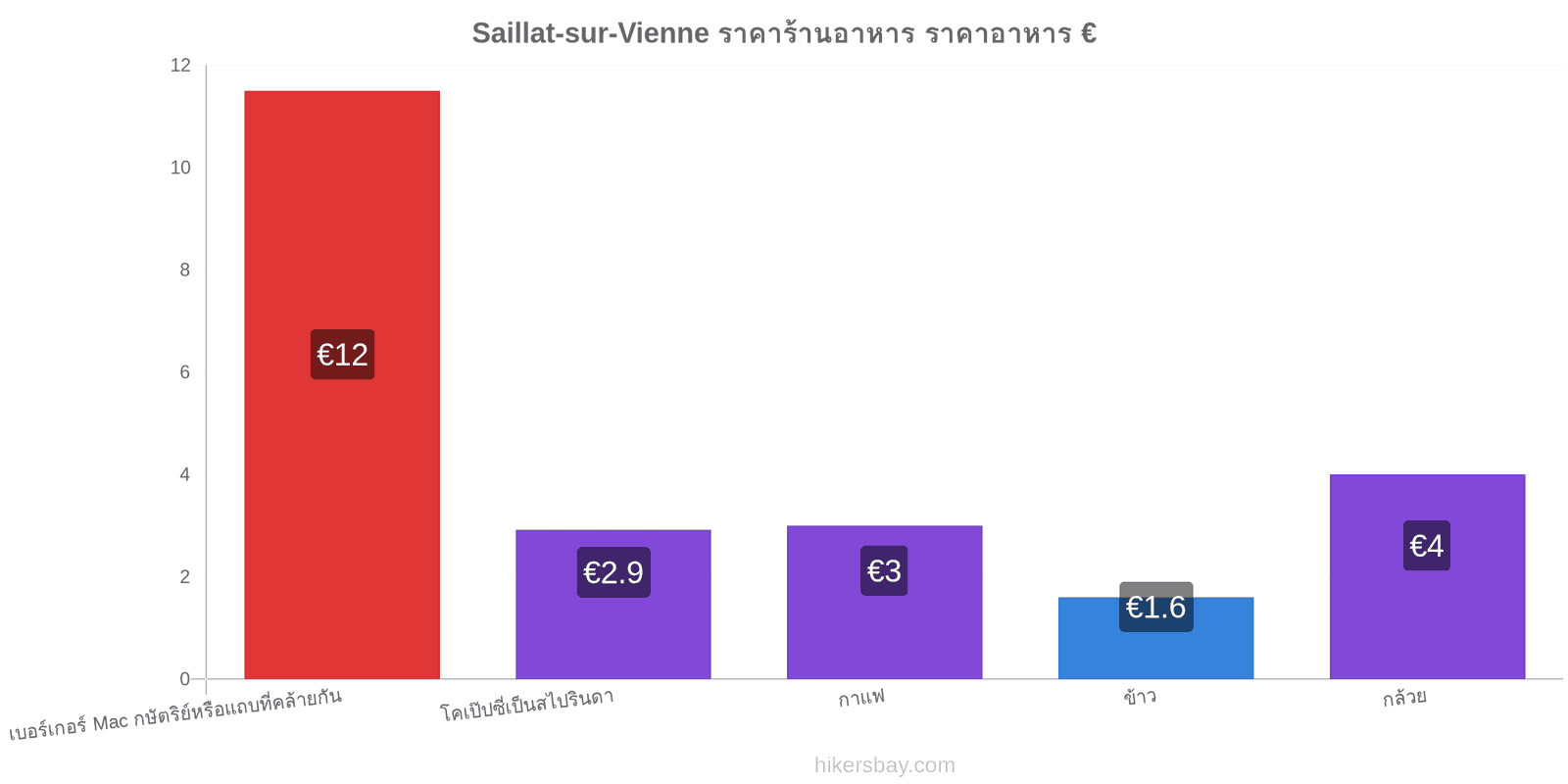 Saillat-sur-Vienne การเปลี่ยนแปลงราคา hikersbay.com