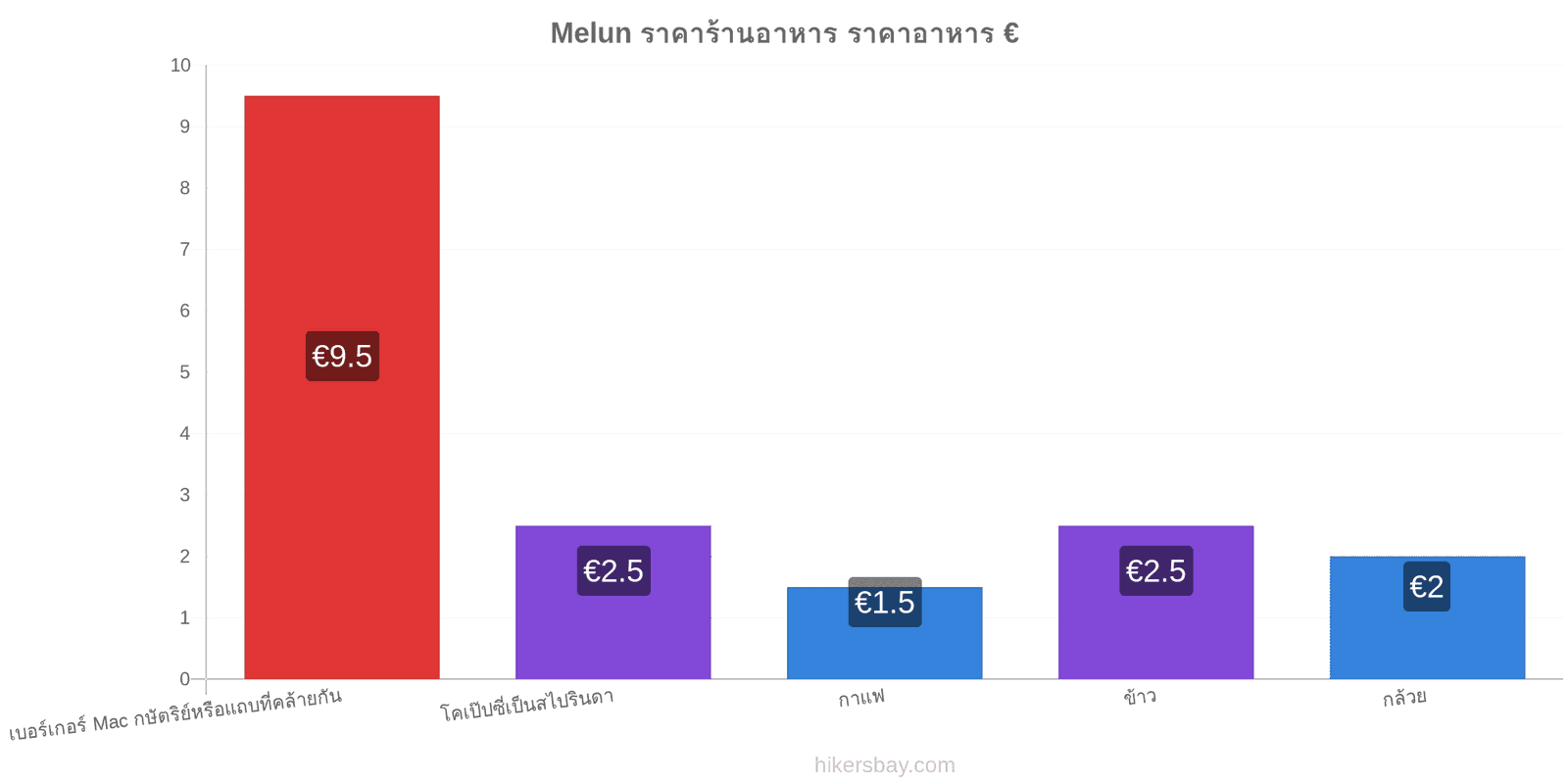 Melun การเปลี่ยนแปลงราคา hikersbay.com