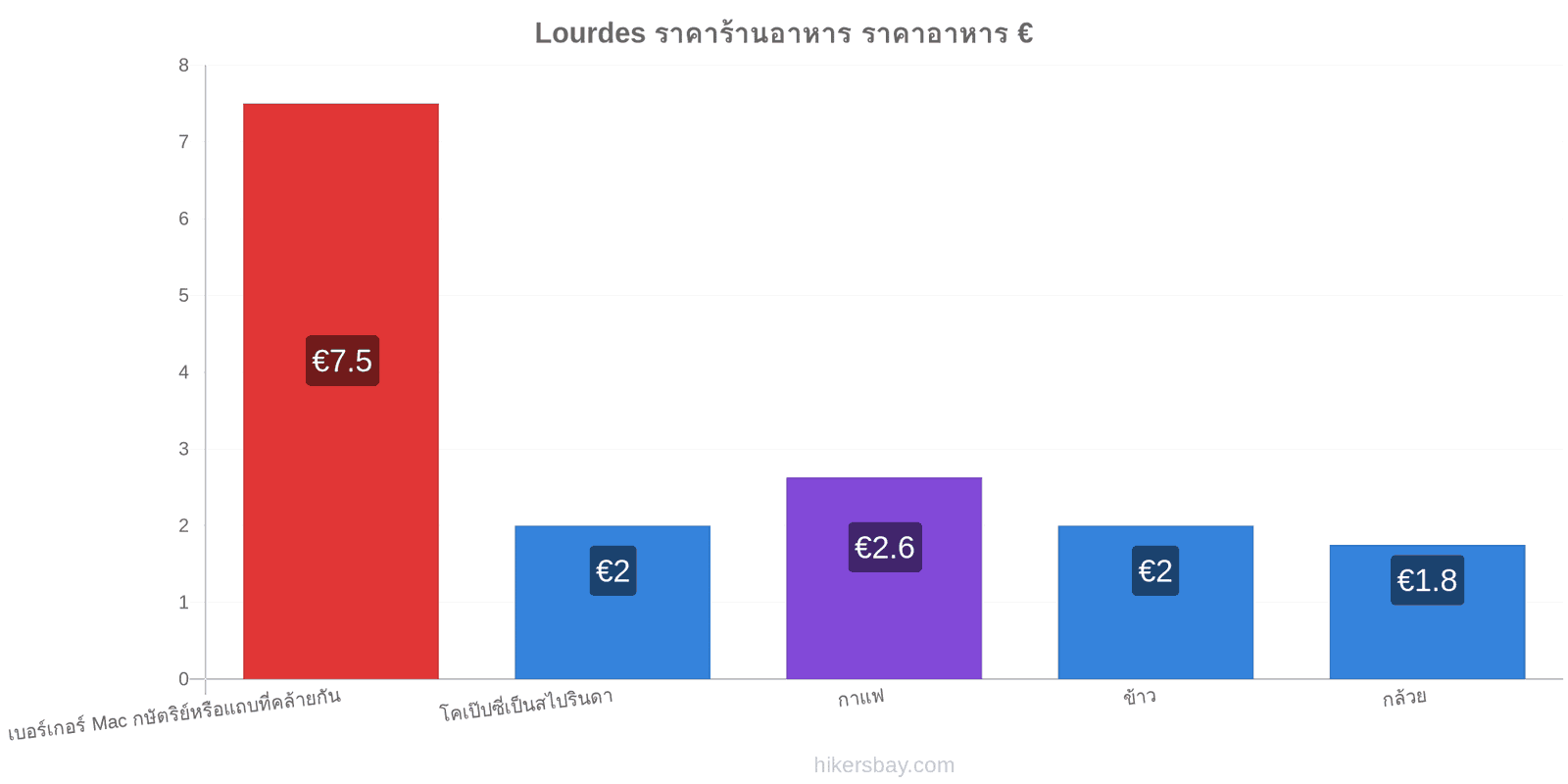 Lourdes การเปลี่ยนแปลงราคา hikersbay.com