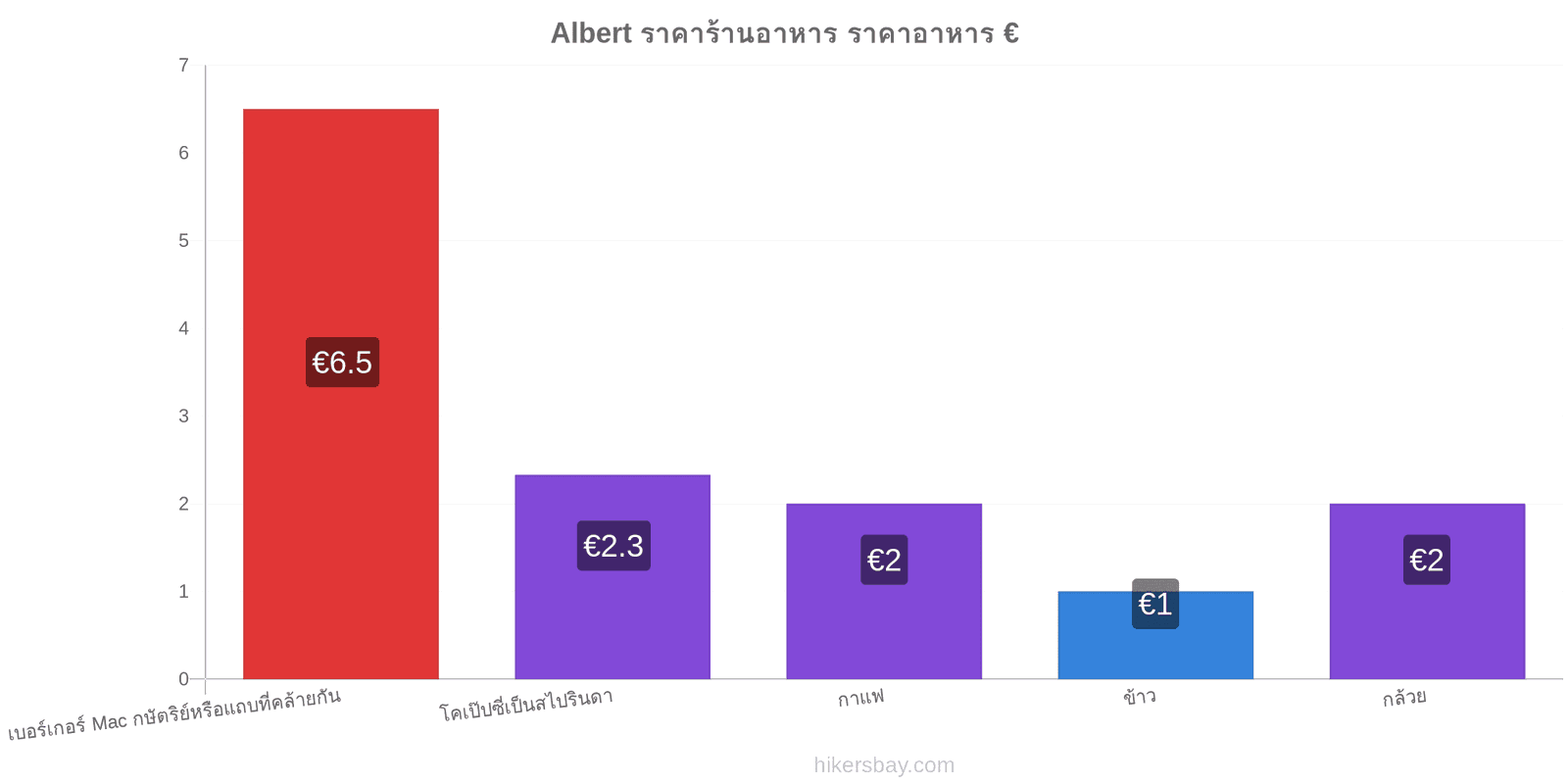 Albert การเปลี่ยนแปลงราคา hikersbay.com