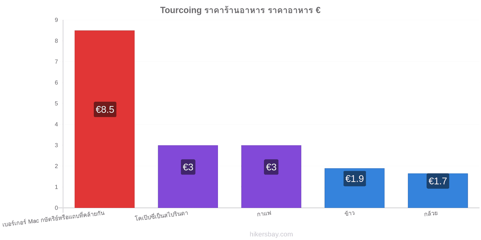 Tourcoing การเปลี่ยนแปลงราคา hikersbay.com