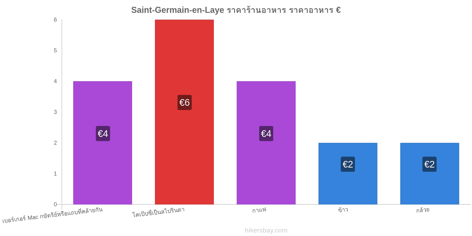 Saint-Germain-en-Laye การเปลี่ยนแปลงราคา hikersbay.com