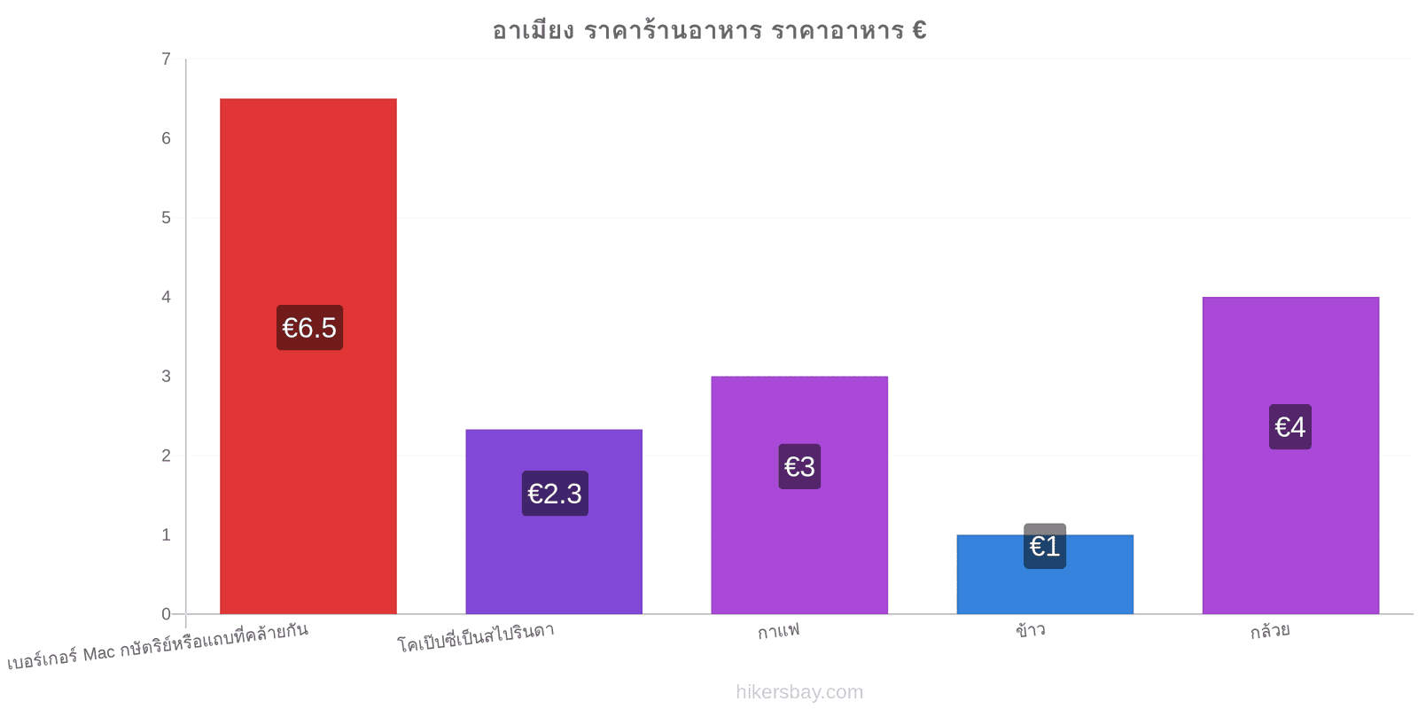 อาเมียง การเปลี่ยนแปลงราคา hikersbay.com