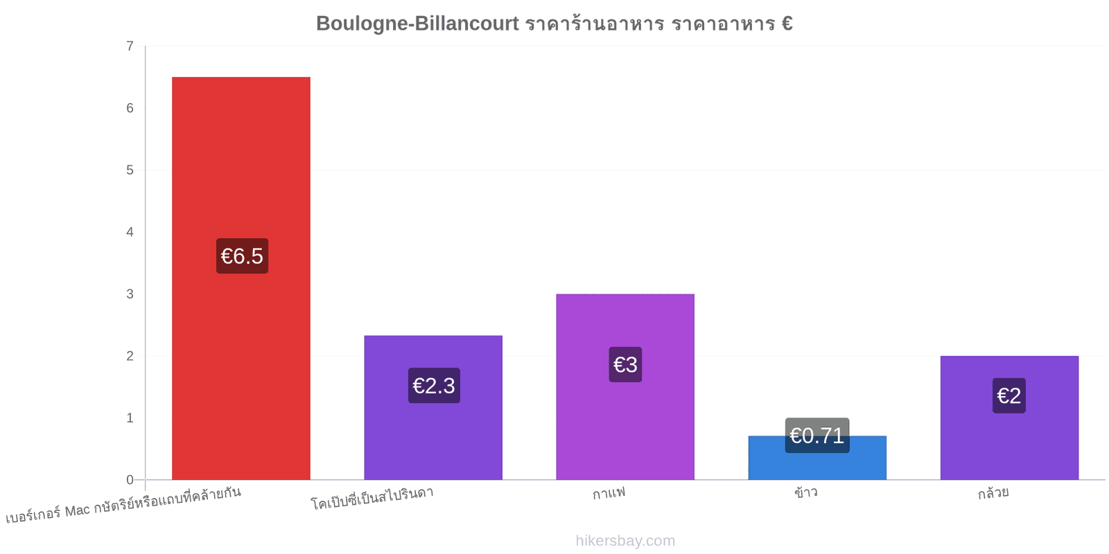 Boulogne-Billancourt การเปลี่ยนแปลงราคา hikersbay.com