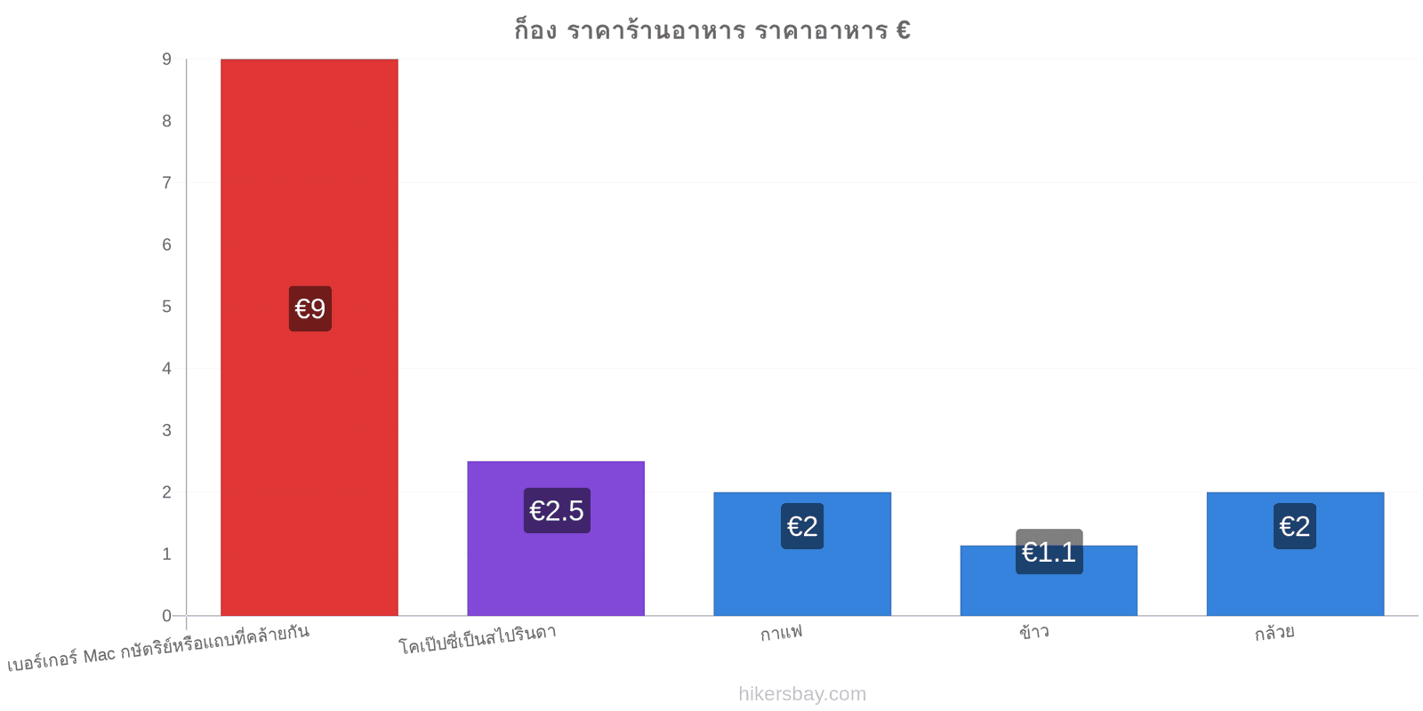 ก็อง การเปลี่ยนแปลงราคา hikersbay.com