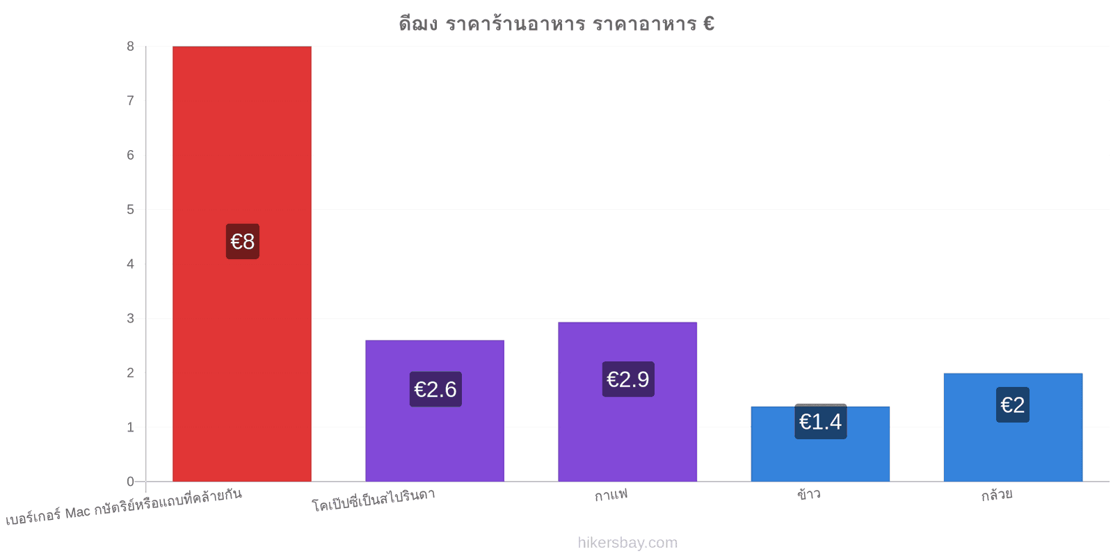 ดีฌง การเปลี่ยนแปลงราคา hikersbay.com