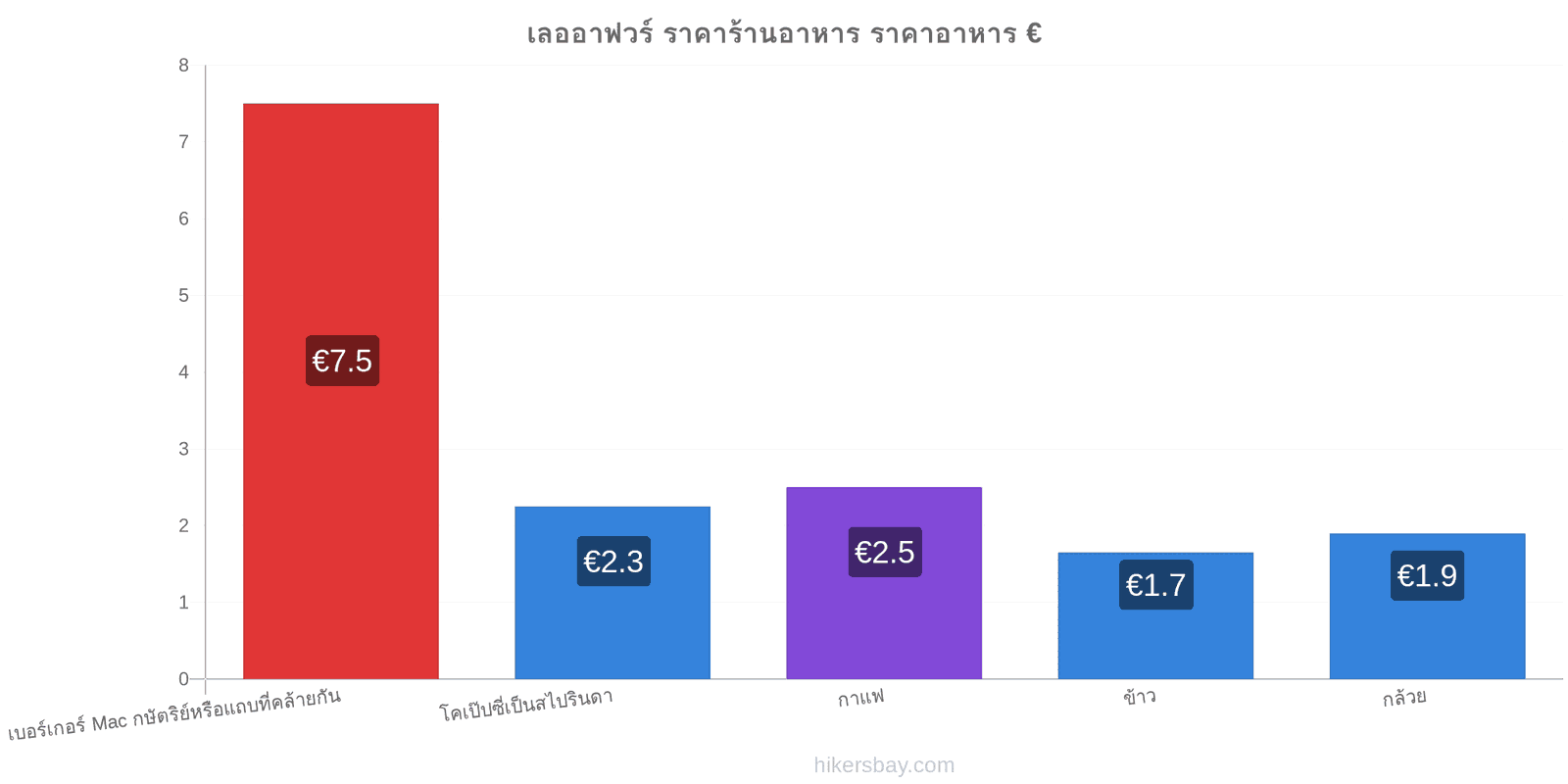 เลออาฟวร์ การเปลี่ยนแปลงราคา hikersbay.com