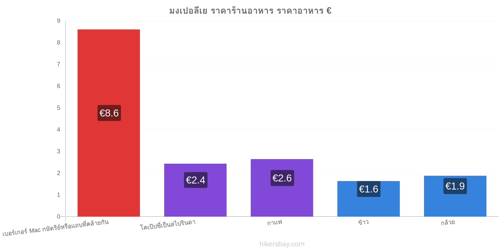 มงเปอลีเย การเปลี่ยนแปลงราคา hikersbay.com