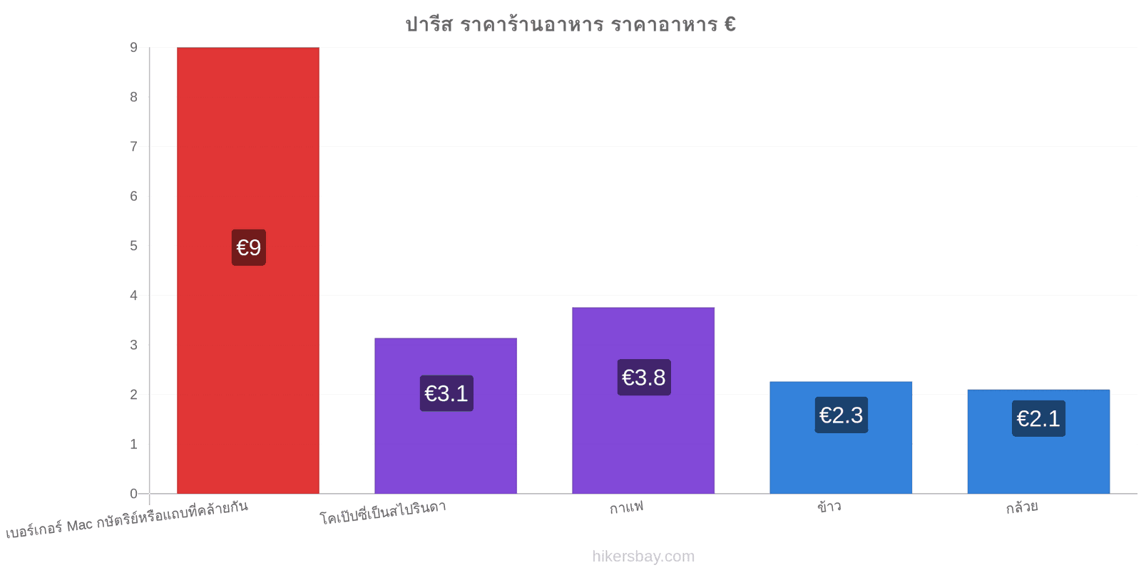 ปารีส การเปลี่ยนแปลงราคา hikersbay.com