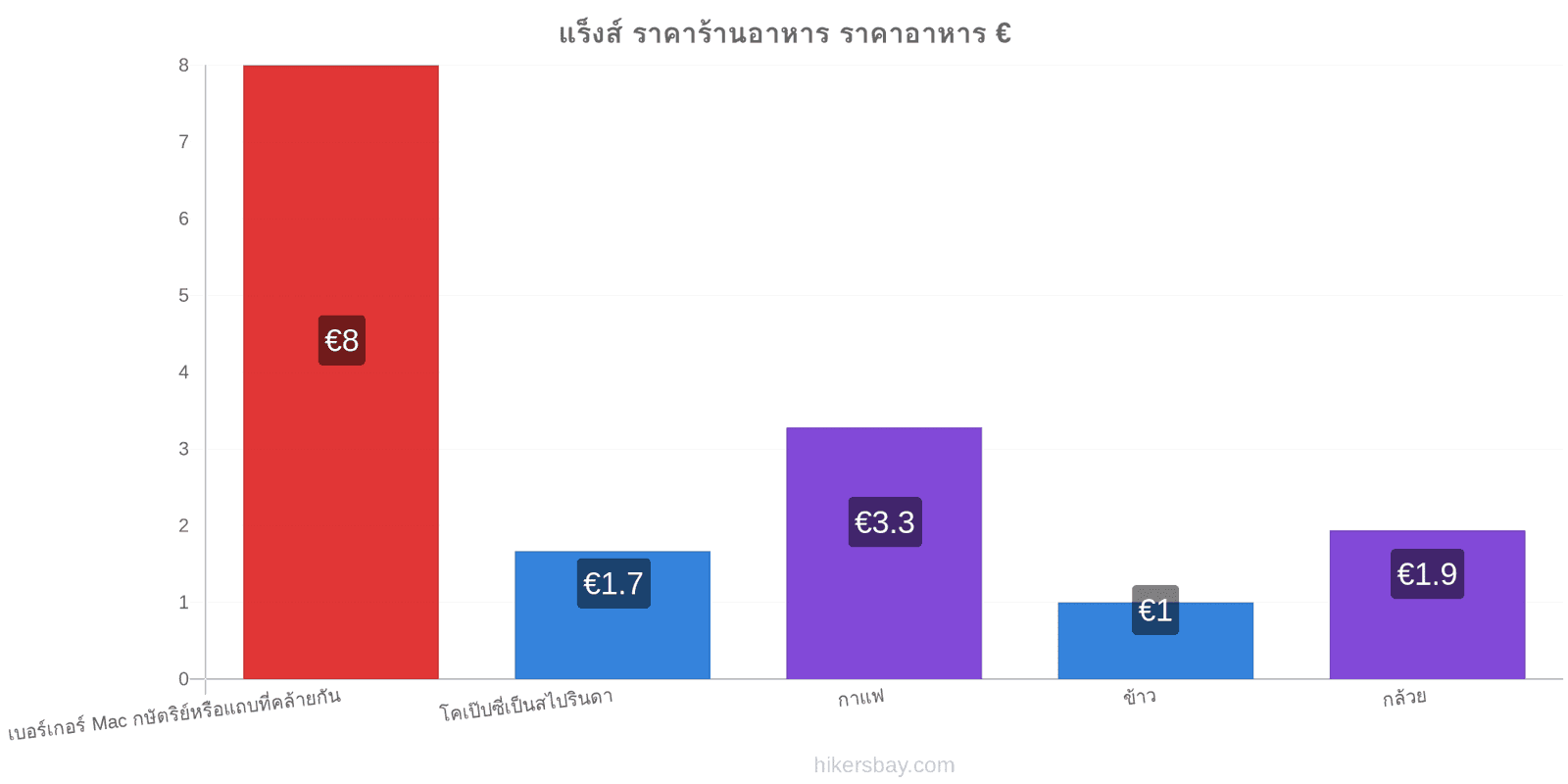 แร็งส์ การเปลี่ยนแปลงราคา hikersbay.com