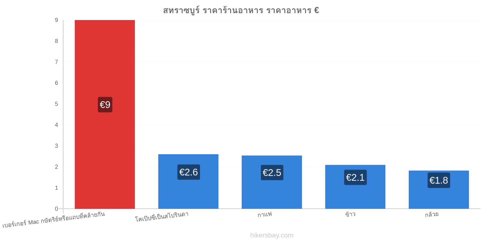 สทราซบูร์ การเปลี่ยนแปลงราคา hikersbay.com