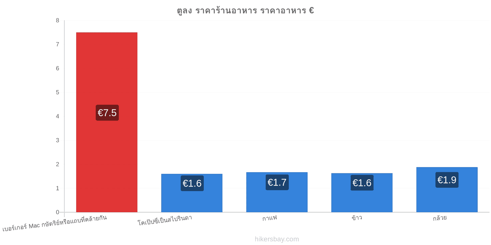 ตูลง การเปลี่ยนแปลงราคา hikersbay.com