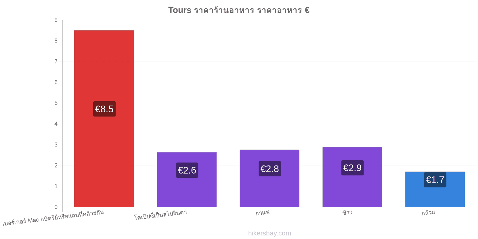 Tours การเปลี่ยนแปลงราคา hikersbay.com