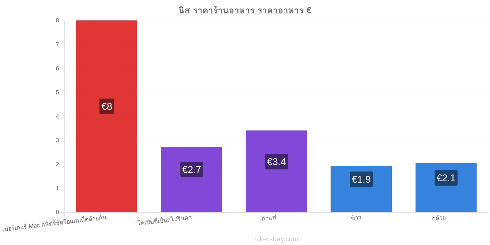 นิส การเปลี่ยนแปลงราคา hikersbay.com