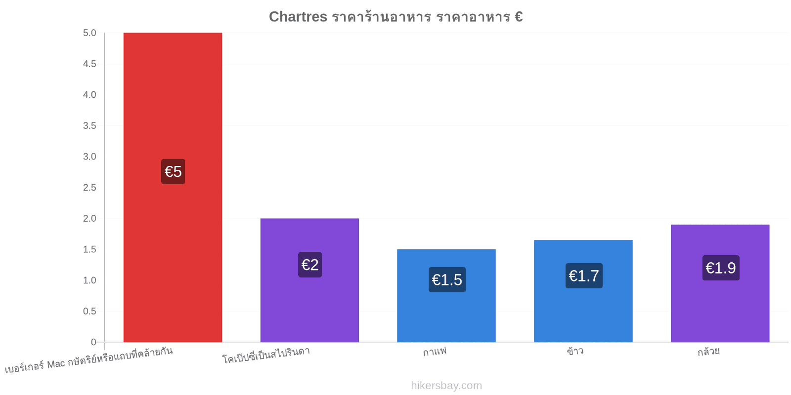 Chartres การเปลี่ยนแปลงราคา hikersbay.com