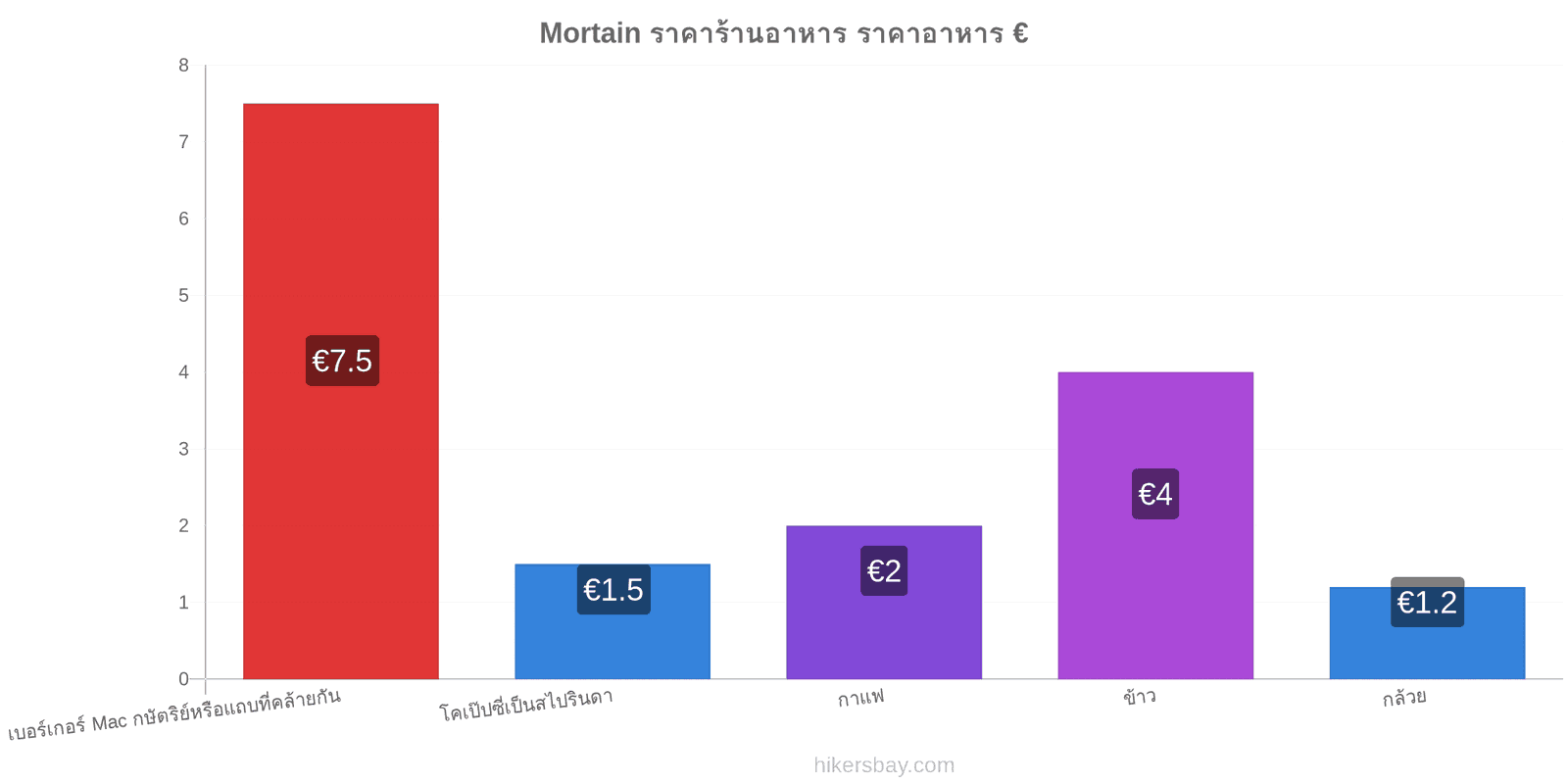 Mortain การเปลี่ยนแปลงราคา hikersbay.com