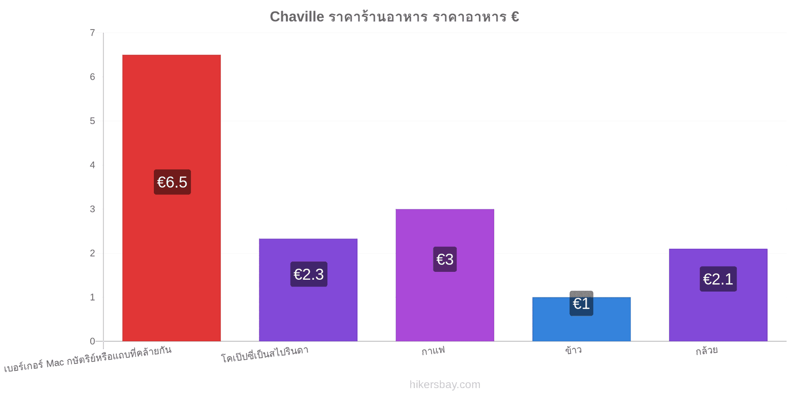 Chaville การเปลี่ยนแปลงราคา hikersbay.com