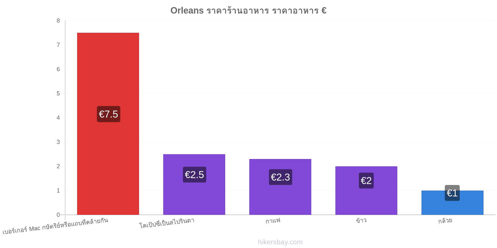 Orleans การเปลี่ยนแปลงราคา hikersbay.com