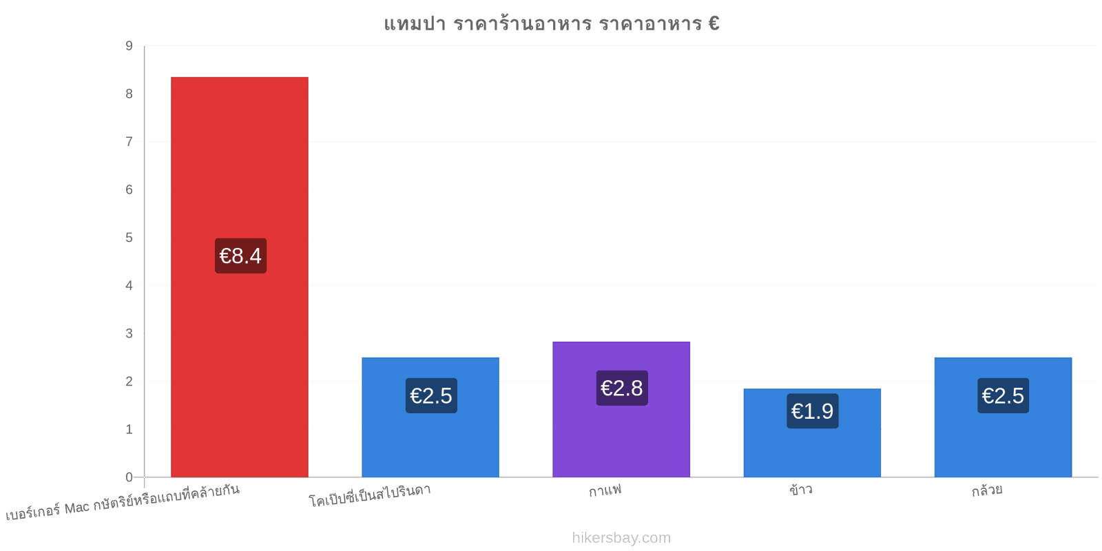 แทมปา การเปลี่ยนแปลงราคา hikersbay.com