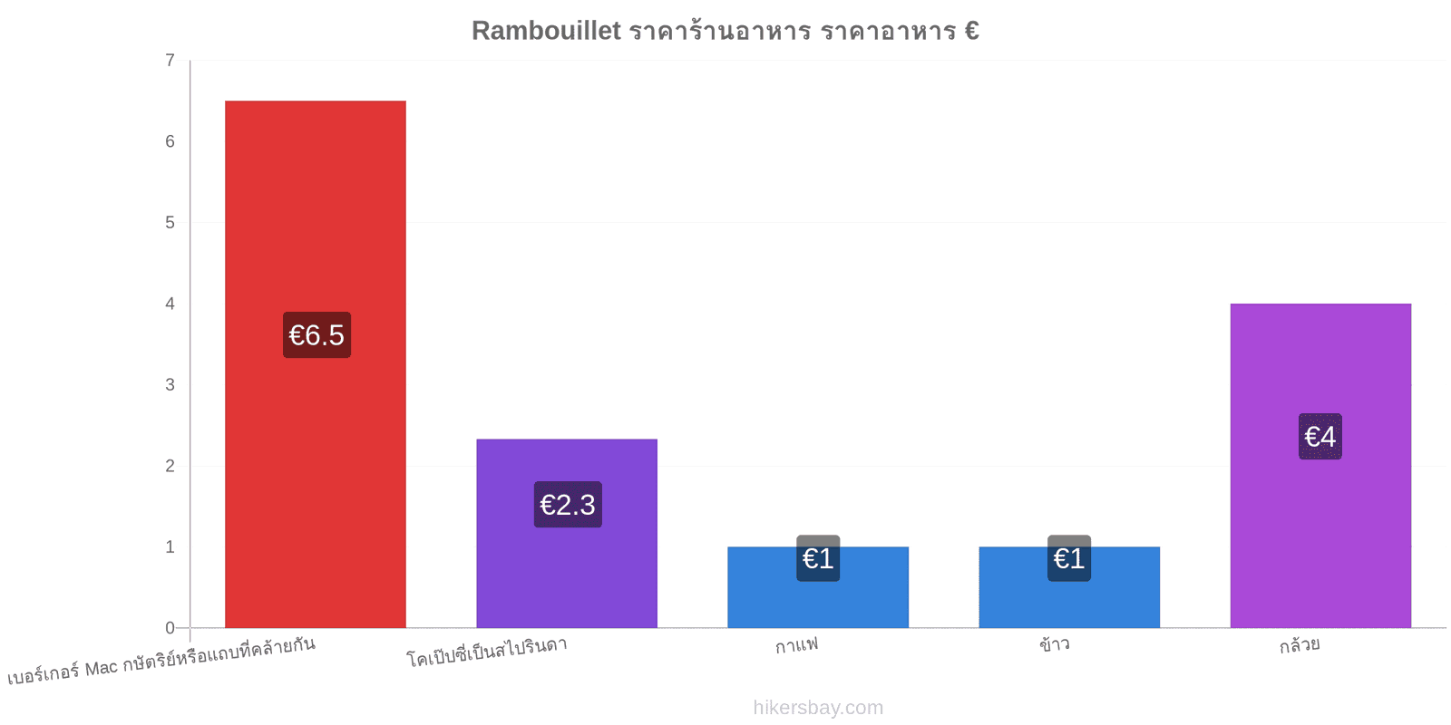 Rambouillet การเปลี่ยนแปลงราคา hikersbay.com