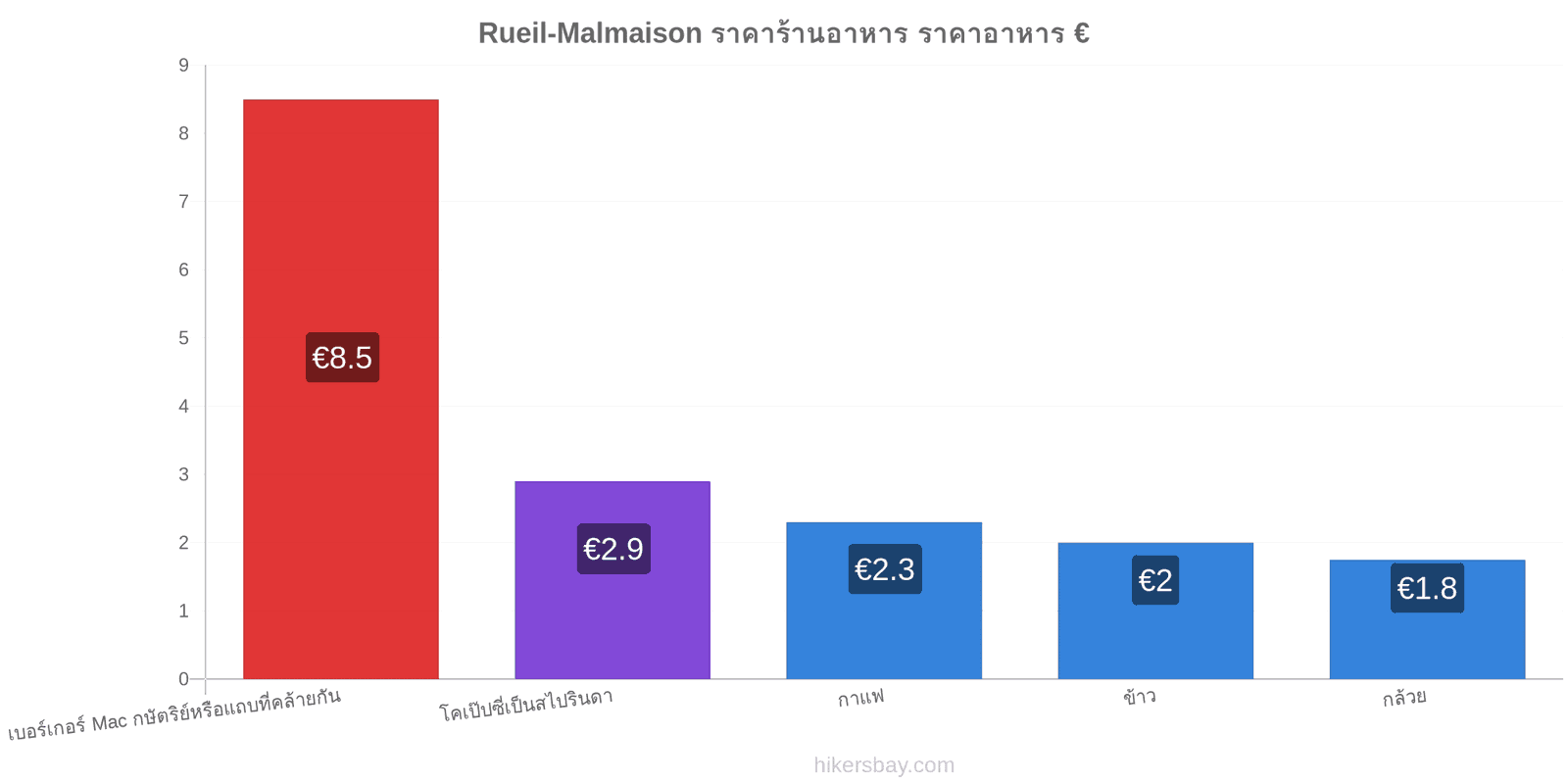 Rueil-Malmaison การเปลี่ยนแปลงราคา hikersbay.com