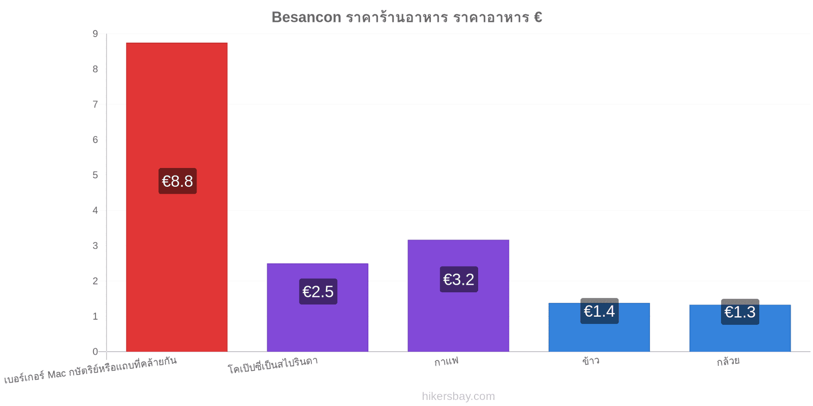 Besancon การเปลี่ยนแปลงราคา hikersbay.com