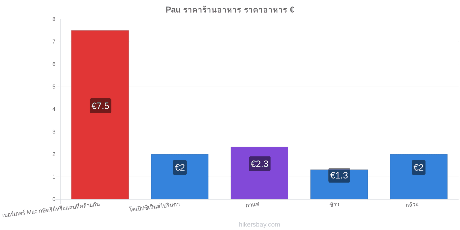 Pau การเปลี่ยนแปลงราคา hikersbay.com