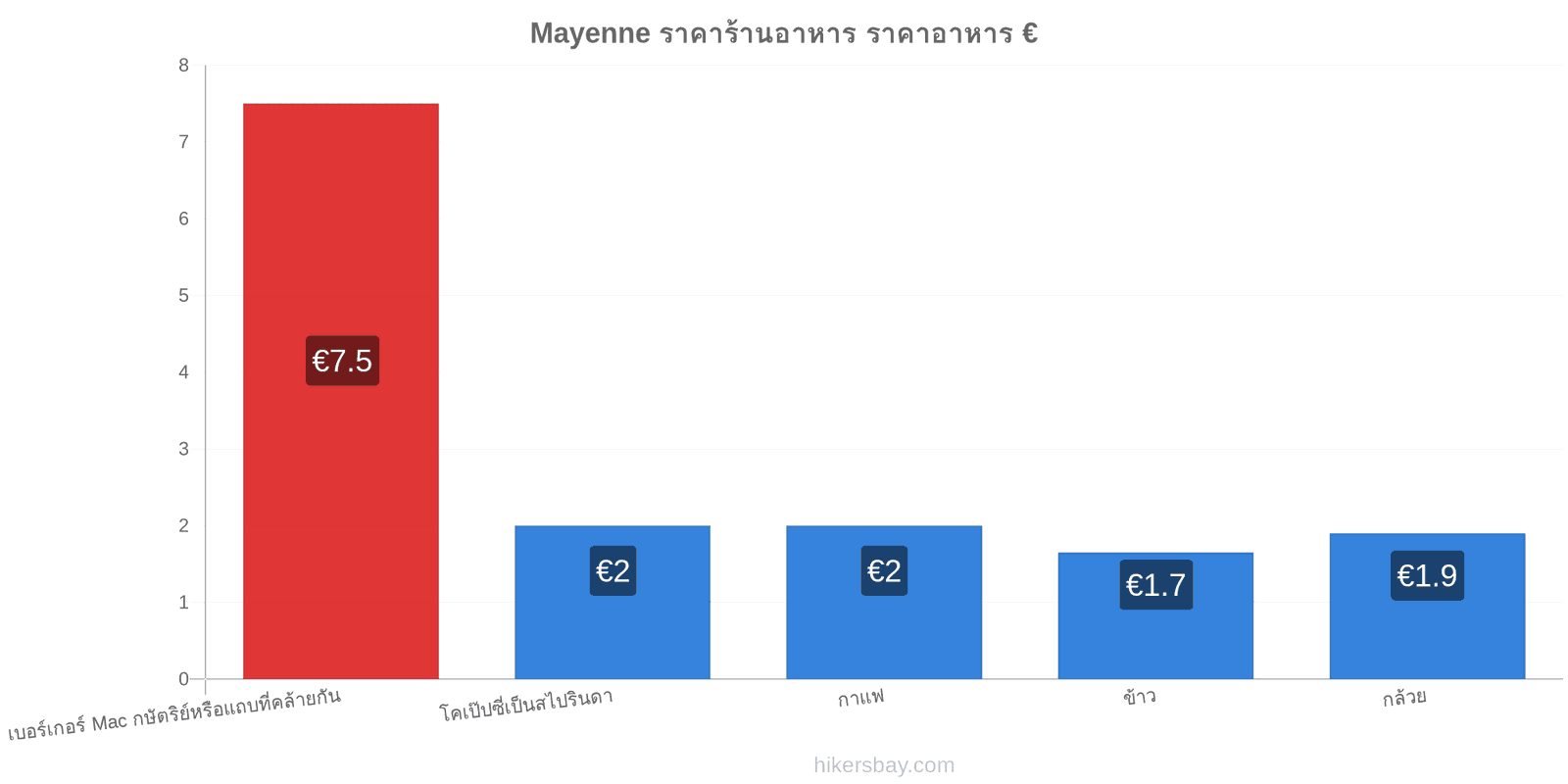 Mayenne การเปลี่ยนแปลงราคา hikersbay.com