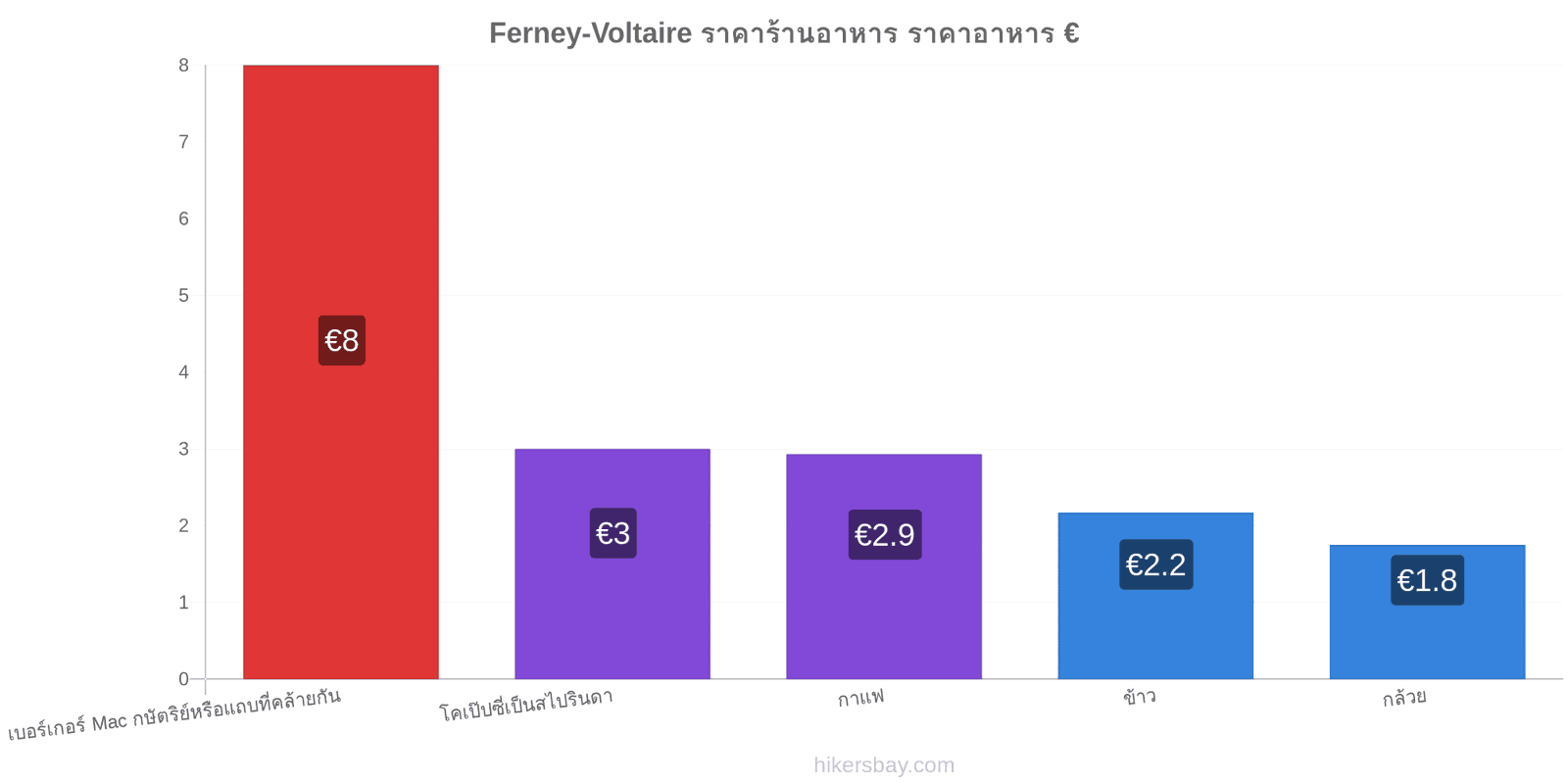 Ferney-Voltaire การเปลี่ยนแปลงราคา hikersbay.com