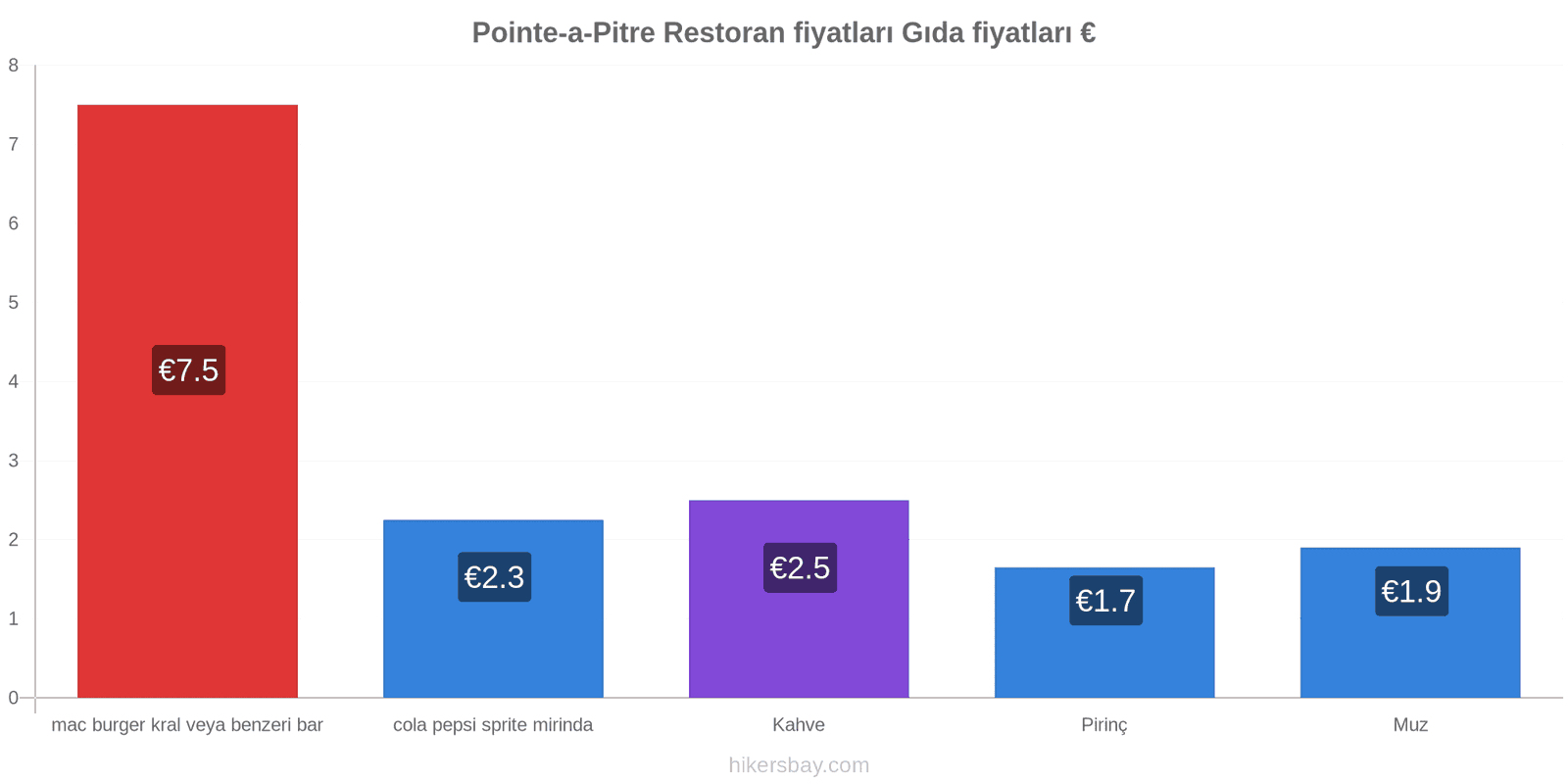 Pointe-a-Pitre fiyat değişiklikleri hikersbay.com