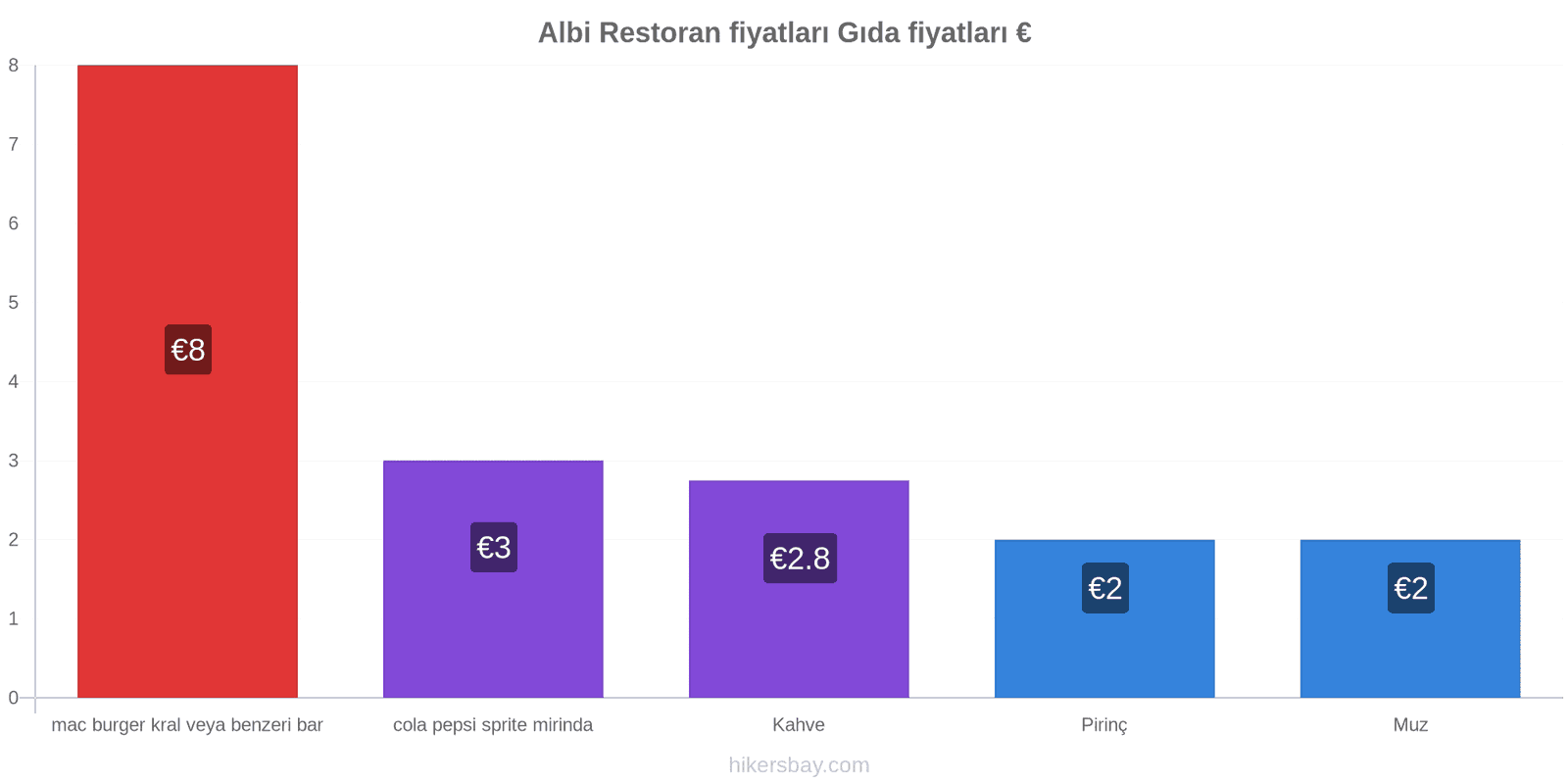 Albi fiyat değişiklikleri hikersbay.com