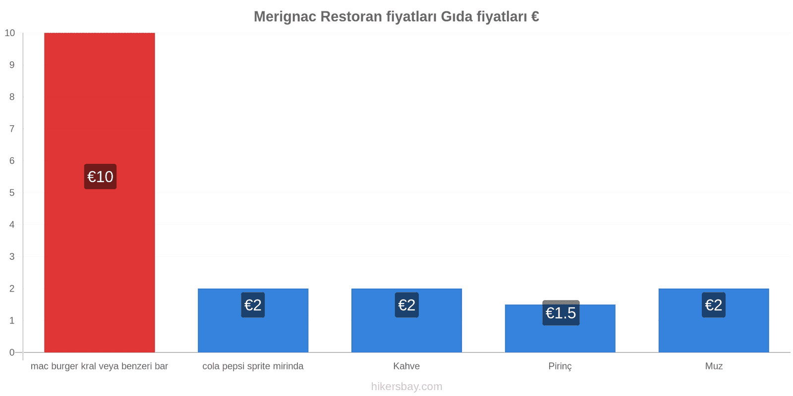 Merignac fiyat değişiklikleri hikersbay.com