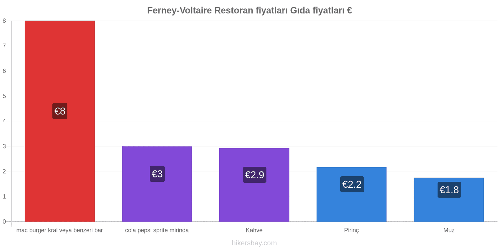 Ferney-Voltaire fiyat değişiklikleri hikersbay.com
