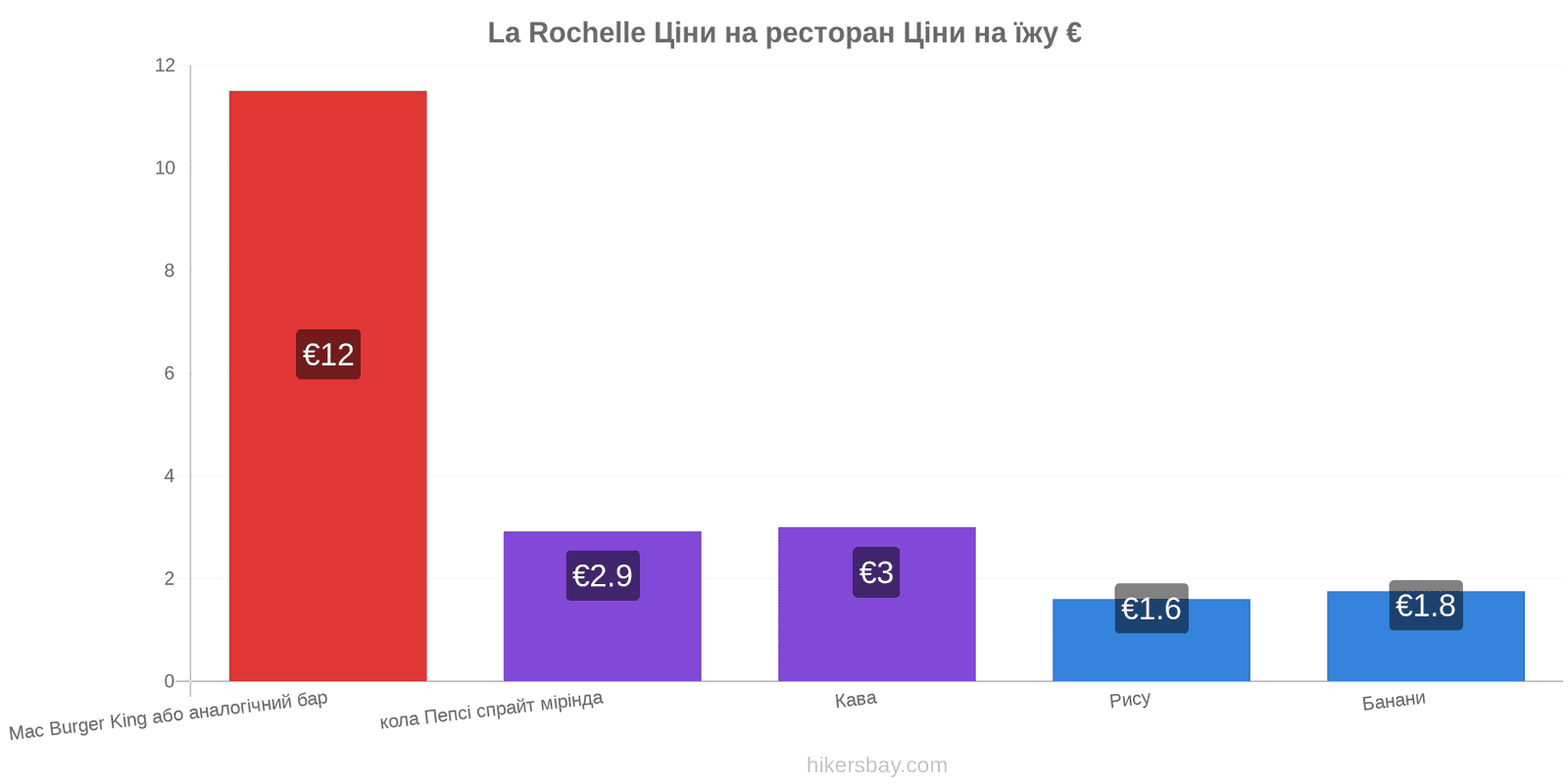 La Rochelle зміни цін hikersbay.com