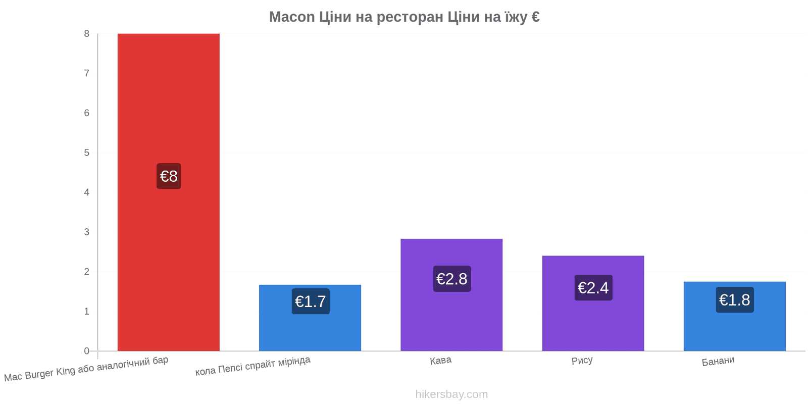 Macon зміни цін hikersbay.com