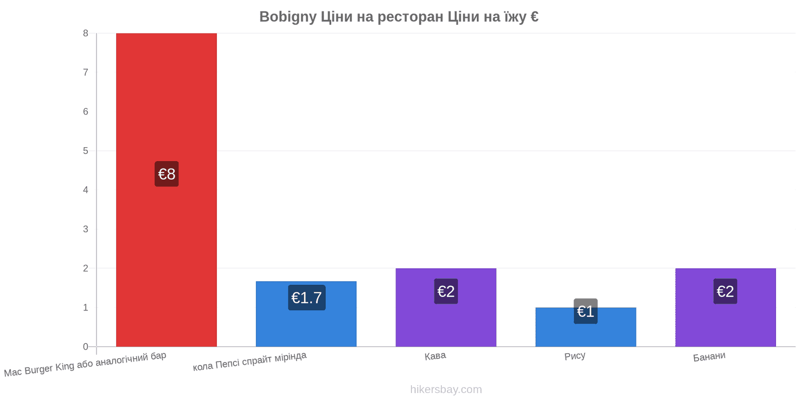 Bobigny зміни цін hikersbay.com