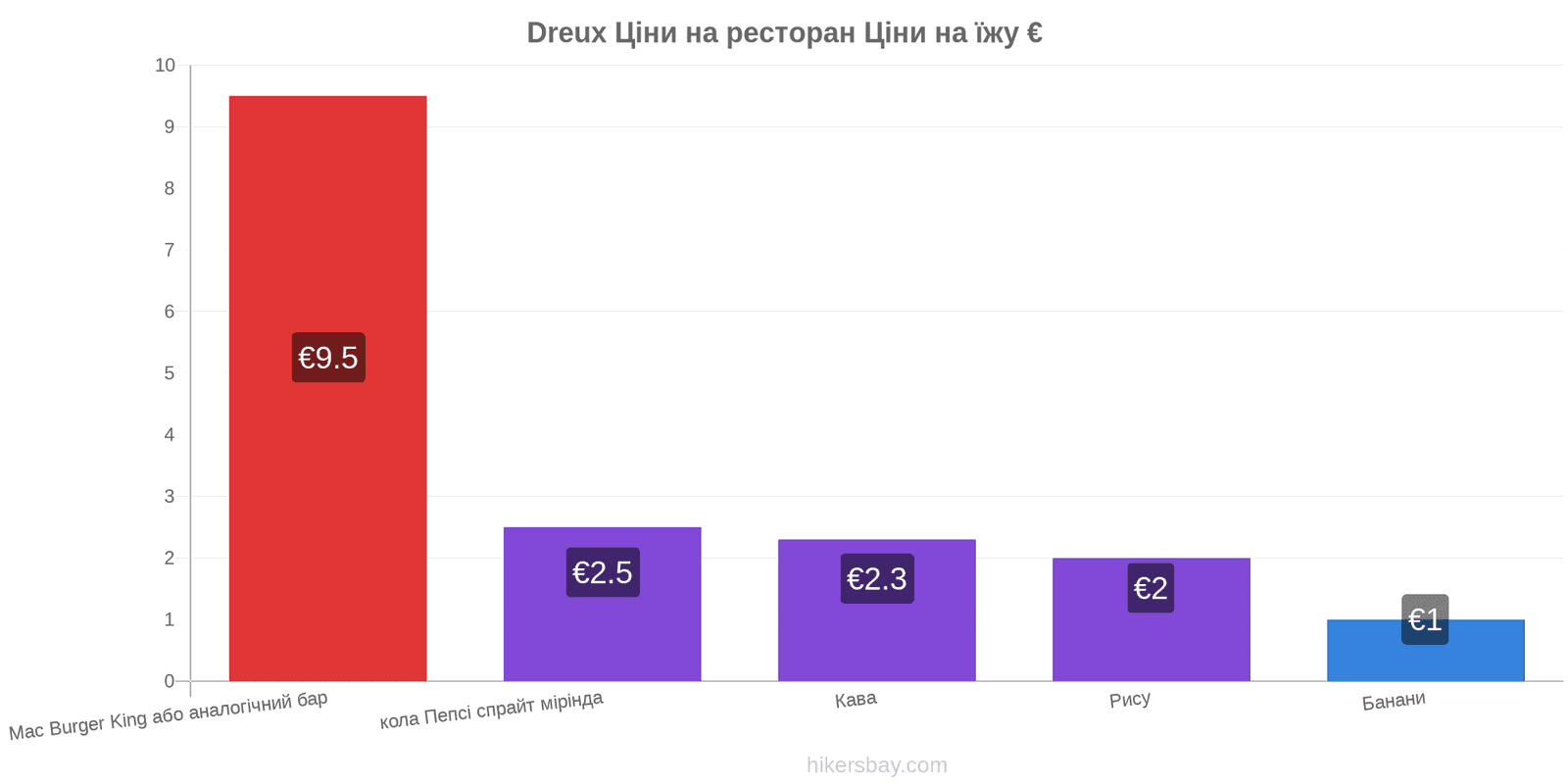 Dreux зміни цін hikersbay.com