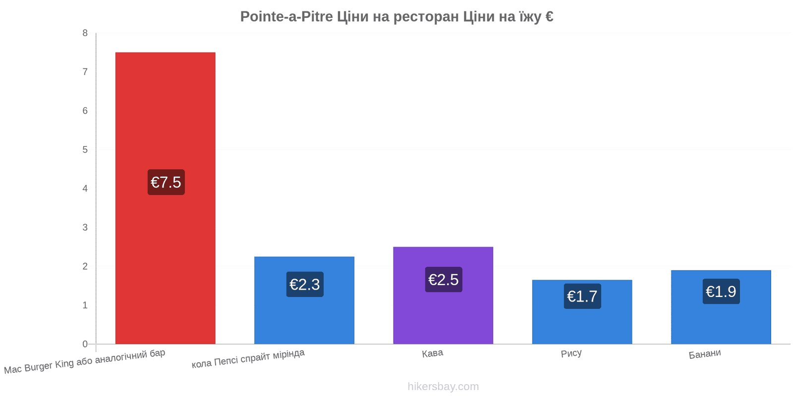 Pointe-a-Pitre зміни цін hikersbay.com