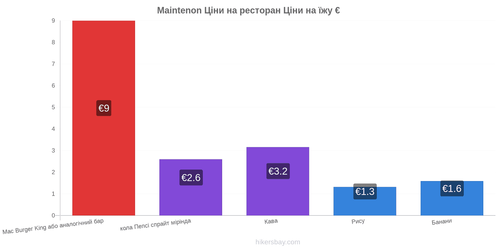 Maintenon зміни цін hikersbay.com