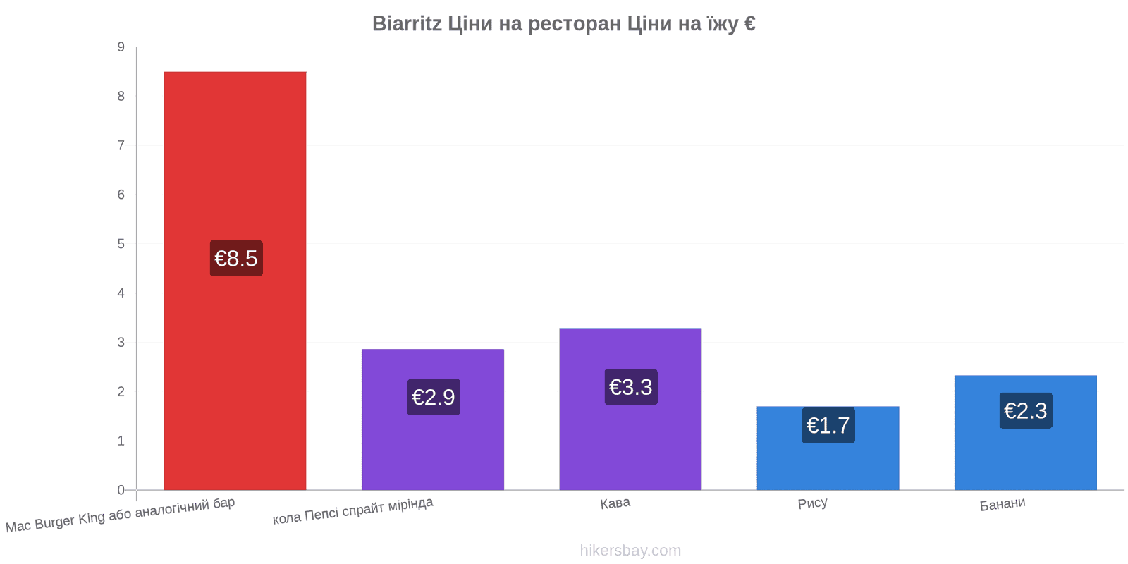 Biarritz зміни цін hikersbay.com