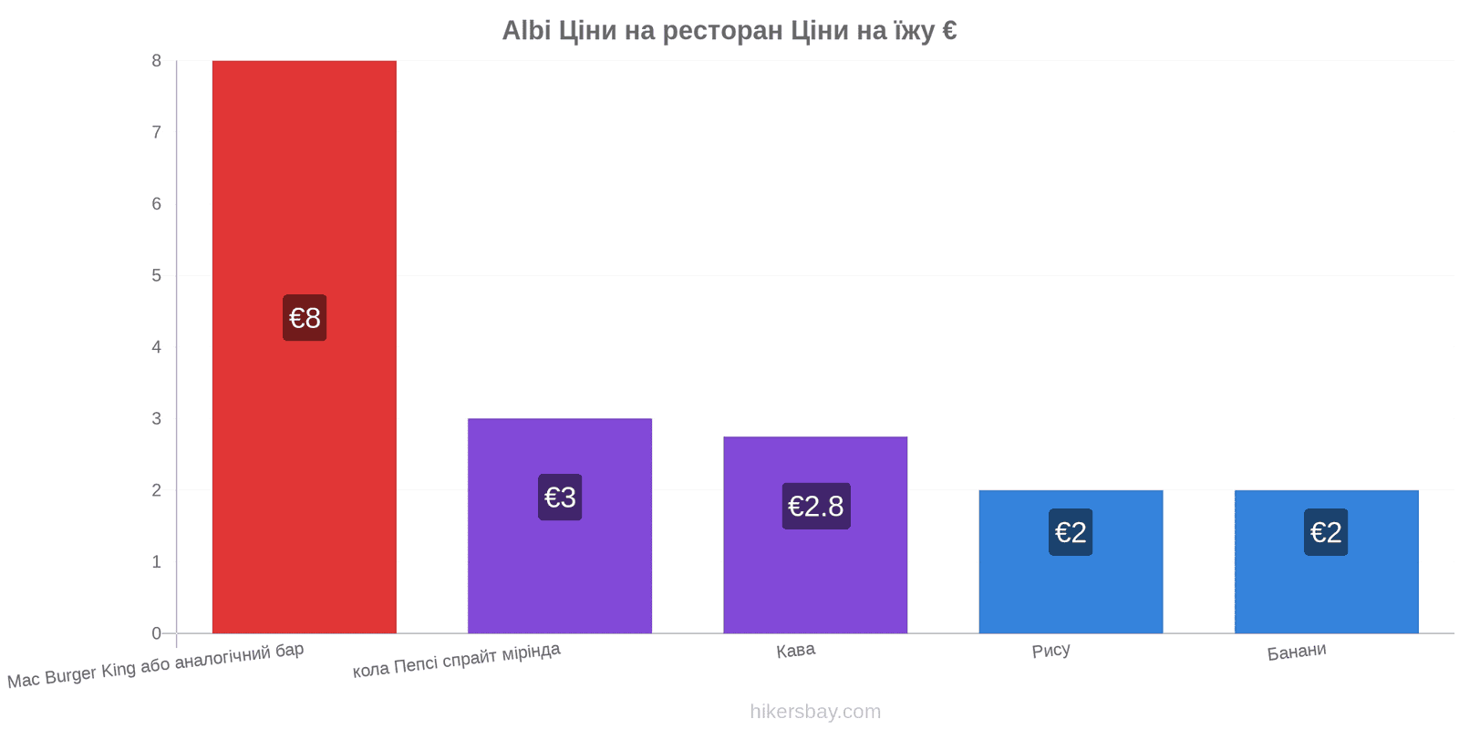 Albi зміни цін hikersbay.com