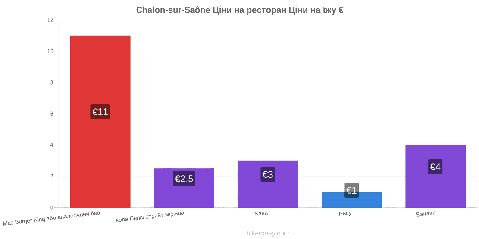 Chalon-sur-Saône зміни цін hikersbay.com