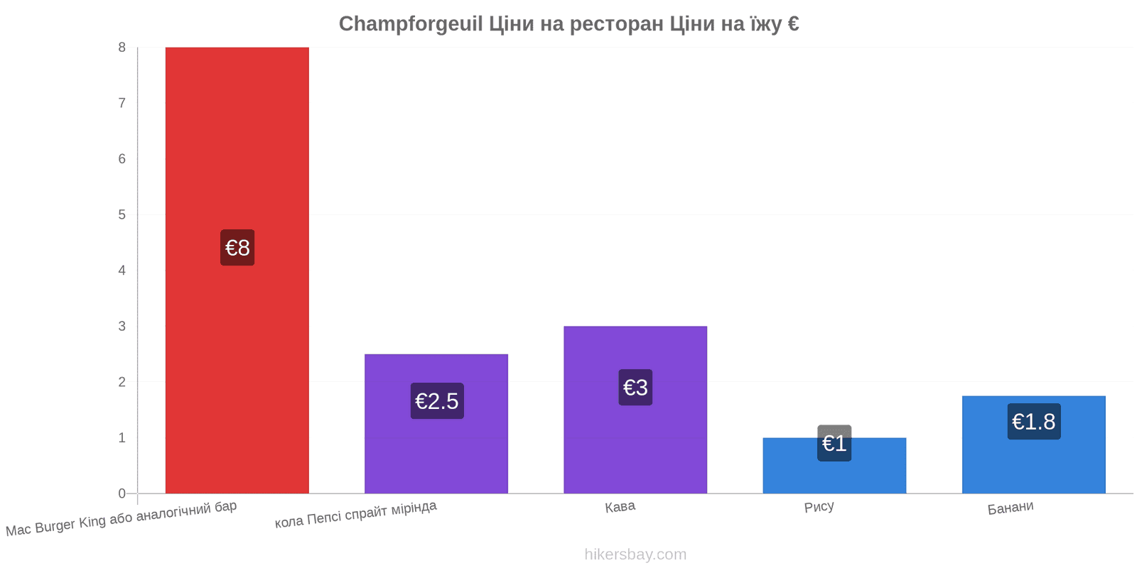 Champforgeuil зміни цін hikersbay.com