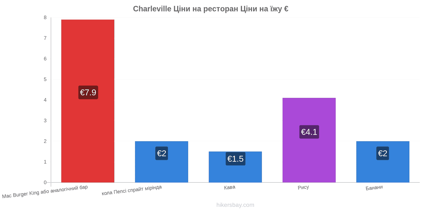 Charleville зміни цін hikersbay.com