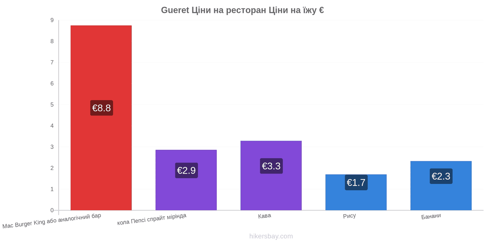 Gueret зміни цін hikersbay.com