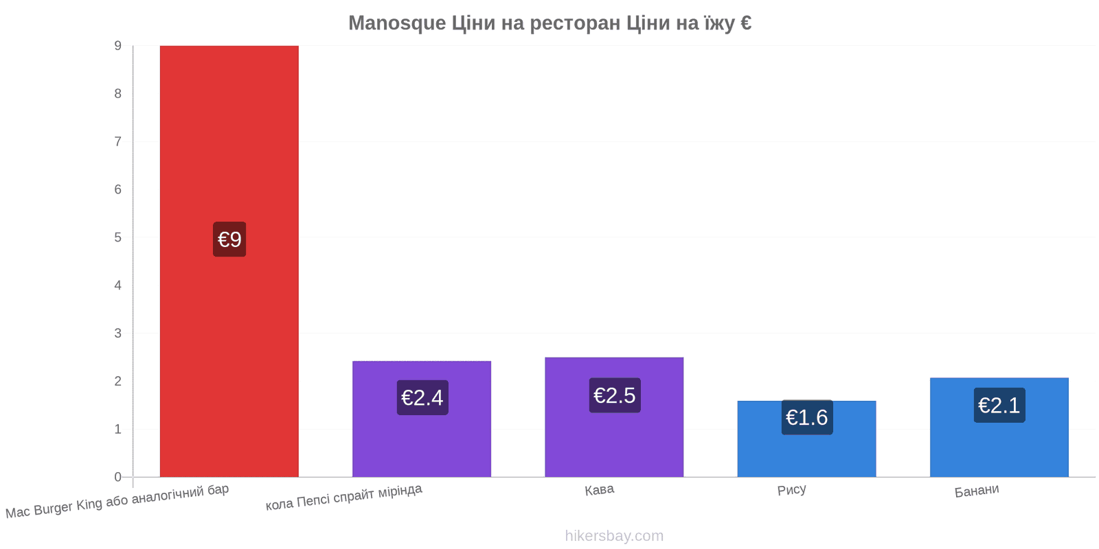 Manosque зміни цін hikersbay.com