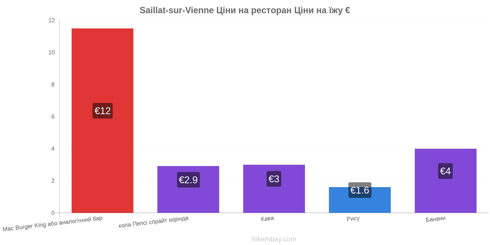 Saillat-sur-Vienne зміни цін hikersbay.com